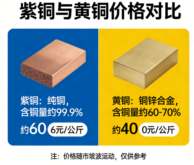 紫铜和黄铜哪个价钱高(图1)